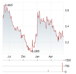 LHV GROUP Aktie Chart 1 Jahr