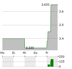 LHV GROUP Aktie 5-Tage-Chart