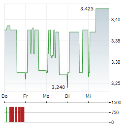 LHV GROUP Aktie 5-Tage-Chart