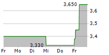 LHV GROUP AS 5-Tage-Chart