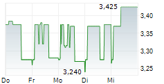 LHV GROUP AS 5-Tage-Chart