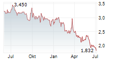 LHYFE SA Chart 1 Jahr LHYFE SA Chart 1 Jahr