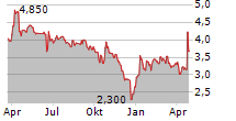 LHYFE SA Chart 1 Jahr