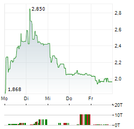 LHYFE Aktie 5-Tage-Chart