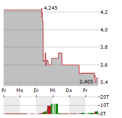 LHYFE Aktie 5-Tage-Chart