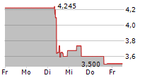 LHYFE SA 5-Tage-Chart