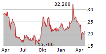 LI AUTO INC ADR Chart 1 Jahr