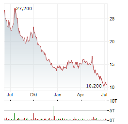 LI AUTO INC ADR Aktie Chart 1 Jahr