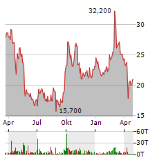 LI AUTO INC ADR Aktie Chart 1 Jahr