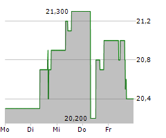 LI AUTO INC ADR Chart 1 Jahr