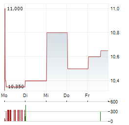 LI AUTO INC ADR Aktie 5-Tage-Chart