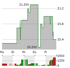 LI AUTO INC ADR Aktie 5-Tage-Chart