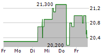 LI AUTO INC ADR 5-Tage-Chart