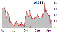 LI AUTO INC Chart 1 Jahr