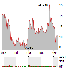 LI AUTO INC Jahres Chart