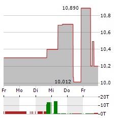 LI AUTO Aktie 5-Tage-Chart