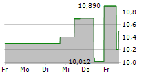 LI AUTO INC 5-Tage-Chart