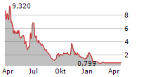 LI-CYCLE HOLDINGS CORP Chart 1 Jahr