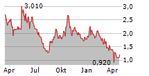 LI-FT POWER LTD Chart 1 Jahr