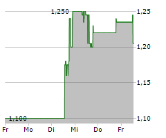 LI-FT POWER LTD Chart 1 Jahr