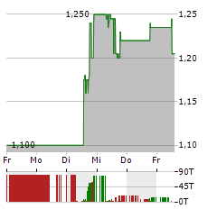 LI-FT POWER Aktie 5-Tage-Chart