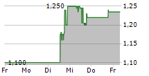 LI-FT POWER LTD 5-Tage-Chart