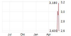 LI-FT POWER LTD CDIS Chart 1 Jahr