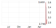 LI-FT POWER LTD CDIS Chart 1 Jahr