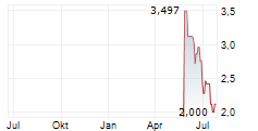 LI-FT POWER LTD CDIS Chart 1 Jahr