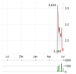 LI-FT POWER LTD CDIS Aktie Chart 1 Jahr
