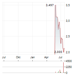 LI-FT POWER LTD CDIS Aktie Chart 1 Jahr