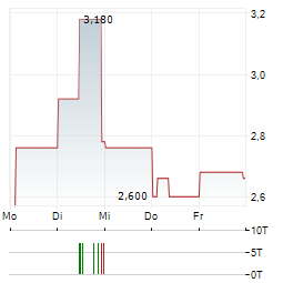 LI-FT POWER LTD CDIS Aktie 5-Tage-Chart