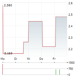 LI-FT POWER LTD CDIS Aktie 5-Tage-Chart