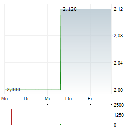 LI-FT POWER LTD CDIS Aktie 5-Tage-Chart