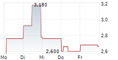LI-FT POWER LTD CDIS 5-Tage-Chart