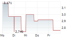 LI-FT POWER LTD CDIS 5-Tage-Chart