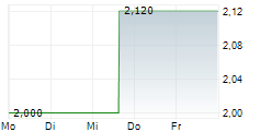 LI-FT POWER LTD CDIS 5-Tage-Chart