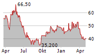 LI NING CO LTD ADR Chart 1 Jahr