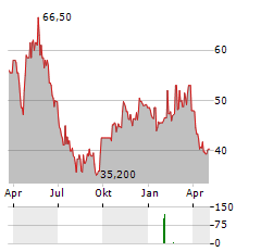 LI NING CO LTD ADR Aktie Chart 1 Jahr