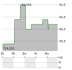 LI NING CO LTD ADR Aktie 5-Tage-Chart