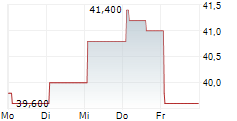 LI NING CO LTD ADR 5-Tage-Chart