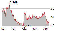 LI NING CO LTD Chart 1 Jahr