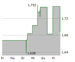 LI NING CO LTD Chart 1 Jahr