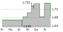 LI NING CO LTD 5-Tage-Chart