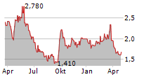 LI NING CO LTD-R Chart 1 Jahr