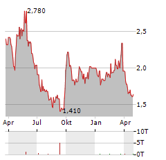 LI NING CO LTD-R Aktie Chart 1 Jahr