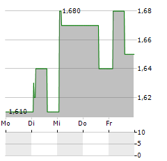 LI NING CO LTD-R Aktie 5-Tage-Chart