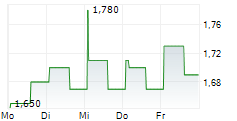 LI NING CO LTD-R 5-Tage-Chart