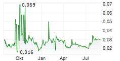 LIANHUA SUPERMARKET HOLDINGS CO LTD Chart 1 Jahr