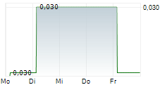 LIANHUA SUPERMARKET HOLDINGS CO LTD 5-Tage-Chart